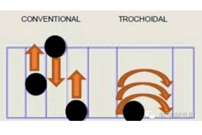 只有高手才懂得的擺線切削工藝