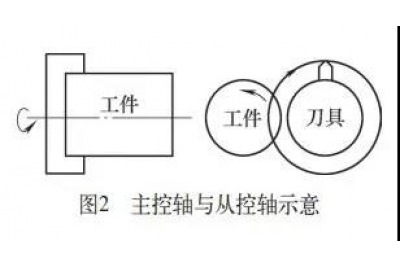 如何用FANUC系統(tǒng)進行多邊形加工